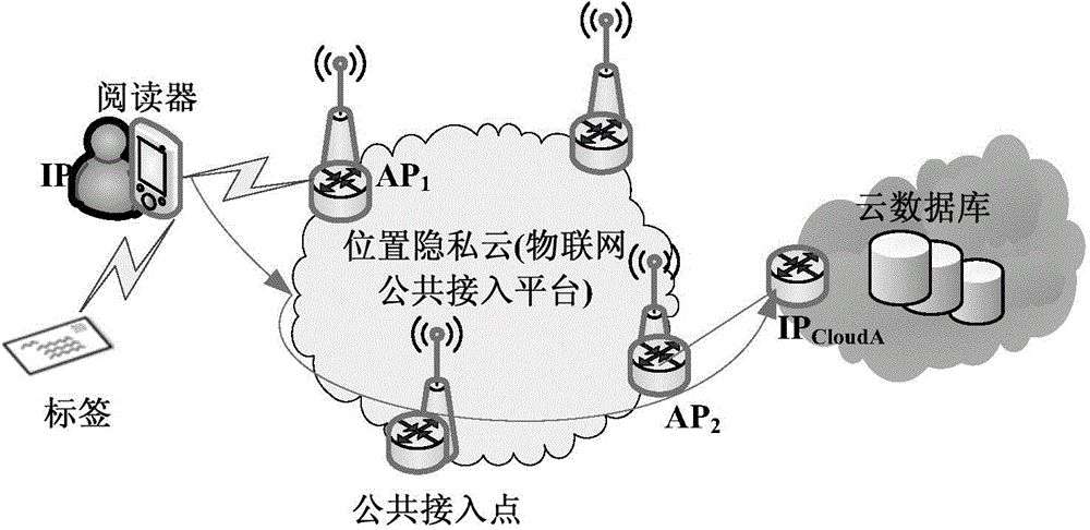 RFID authentication system and authentication method based on position privacy cloud