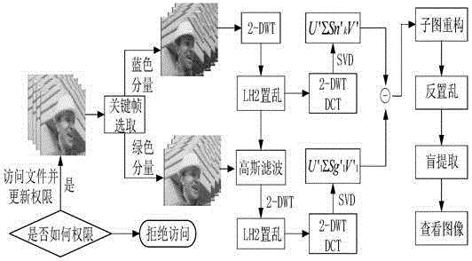 An image hiding method based on a video carrier and under an off-line controllable mechanism