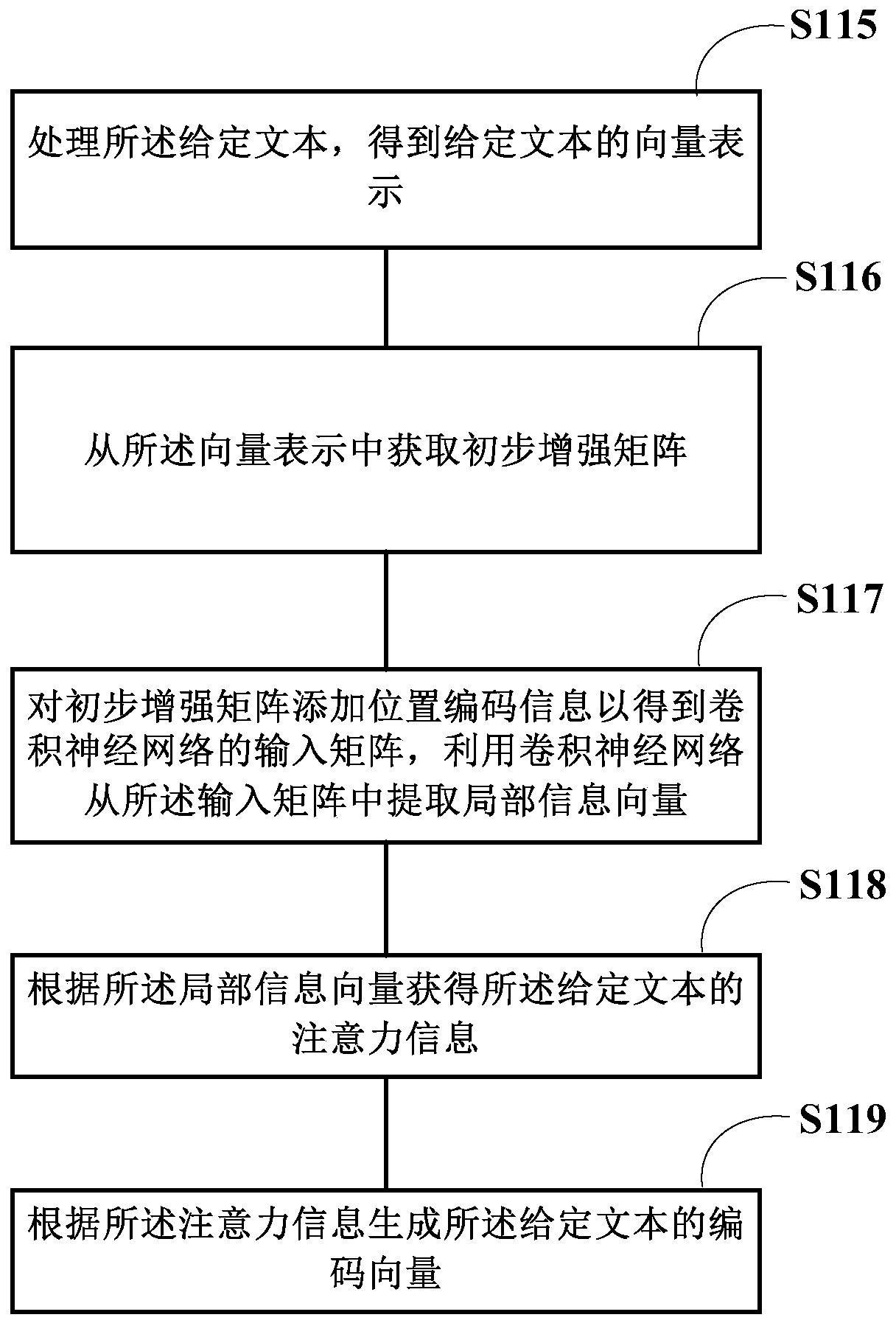 A text semantic analysis method and device