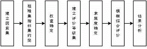 Tower material strength evaluation and calculation method for solving factors influencing tower material strength