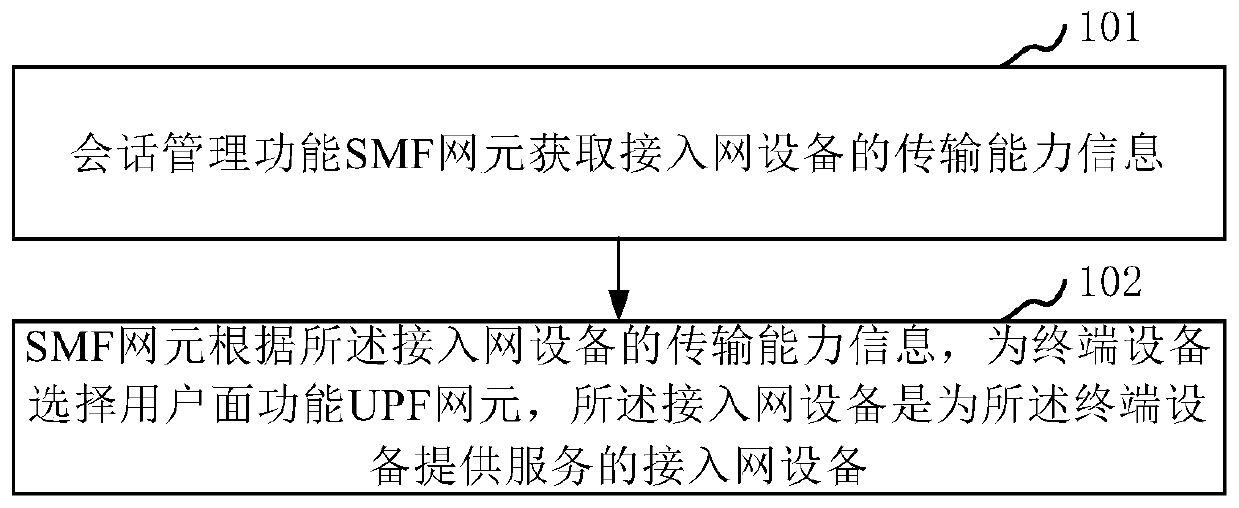 Network node selection method and device