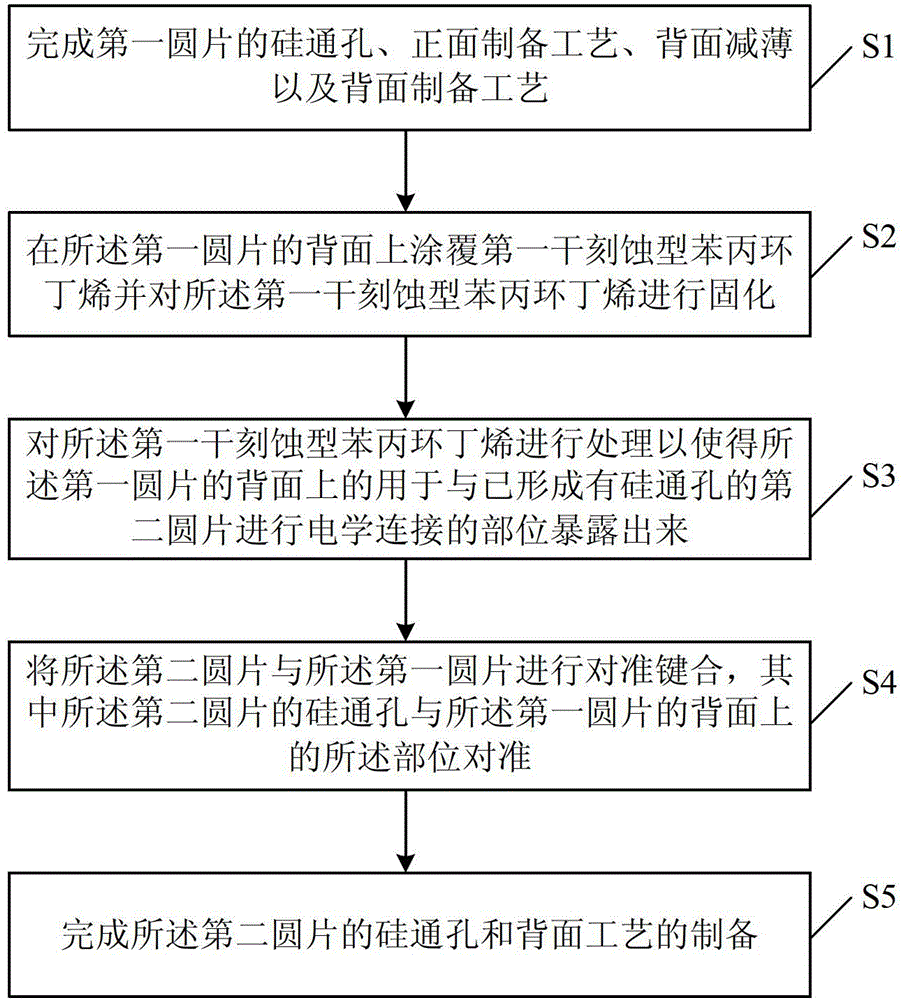 A wafer-level bonding method for three-dimensional integrated packaging technology