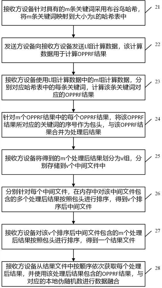 Data processing method and device in multi-party privacy intersection and electronic equipment