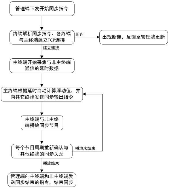 Low-delay terminal synchronization system and method