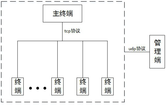 Low-delay terminal synchronization system and method