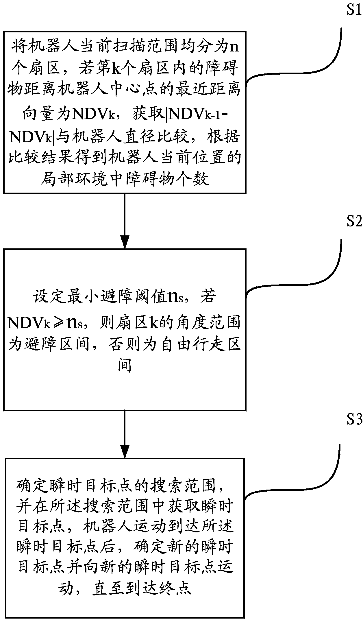 Avoidance path planning method based on closest distance vector field histogram