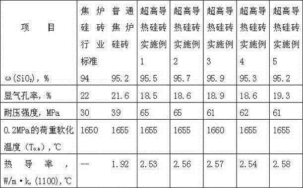 A kind of ultra-high thermal conductivity silica brick for coke oven carbonization chamber furnace wall and preparation method thereof