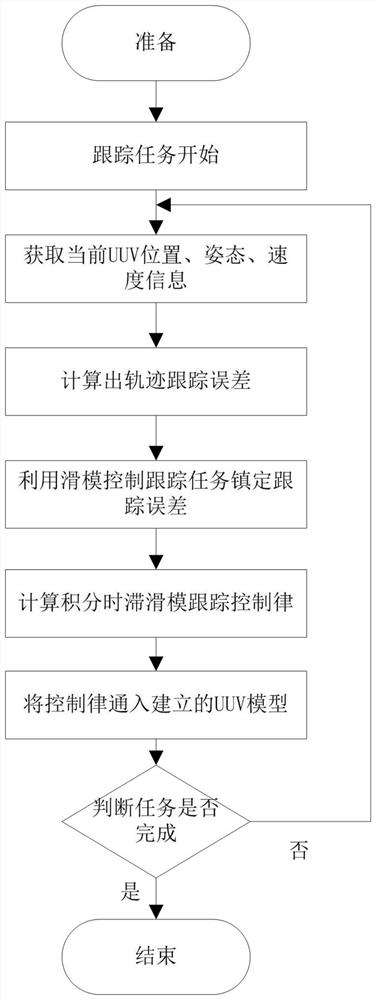 An underactuated uuv trajectory tracking sliding mode control method for input time delay