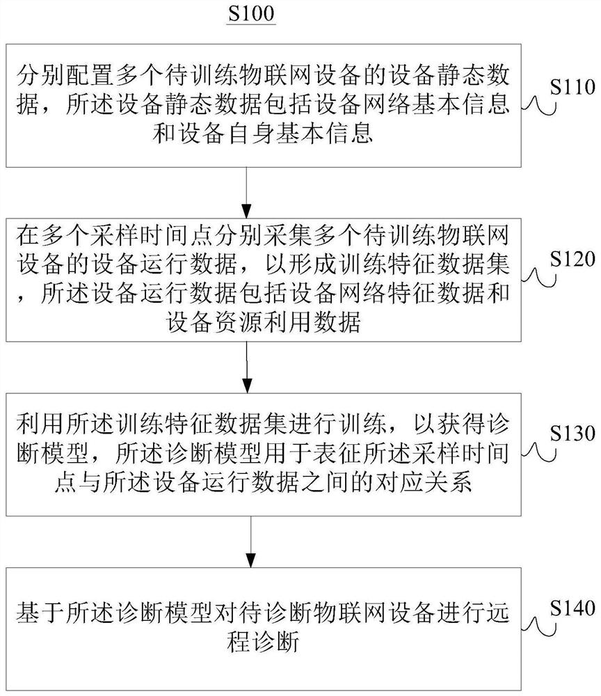 Method and device for remote diagnosis of Internet of Things equipment, and electronic equipment