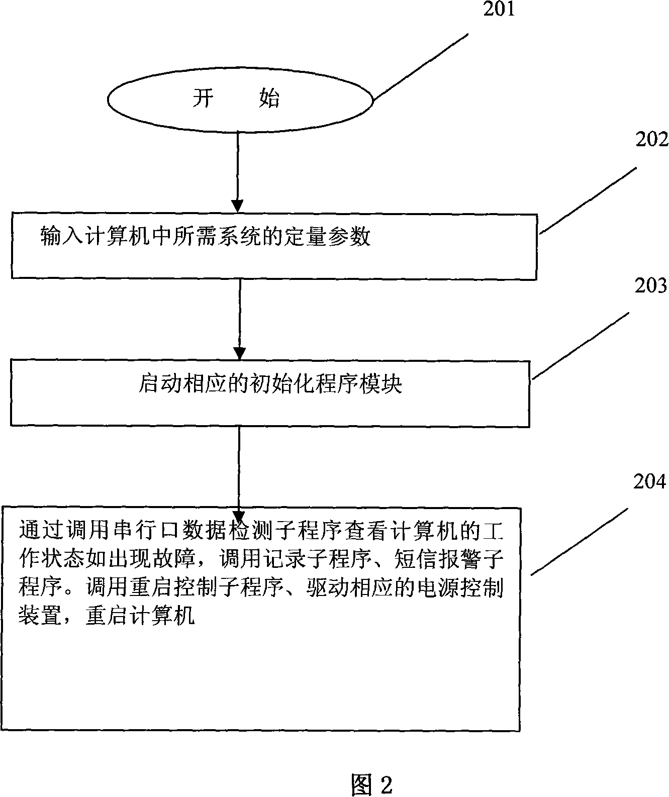 Method for implementing control of computer fault alarm