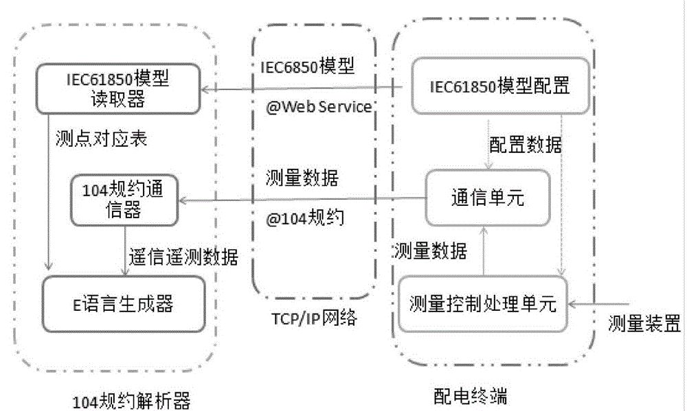 Power distribution terminal 104 message parsing system and parsing method thereof