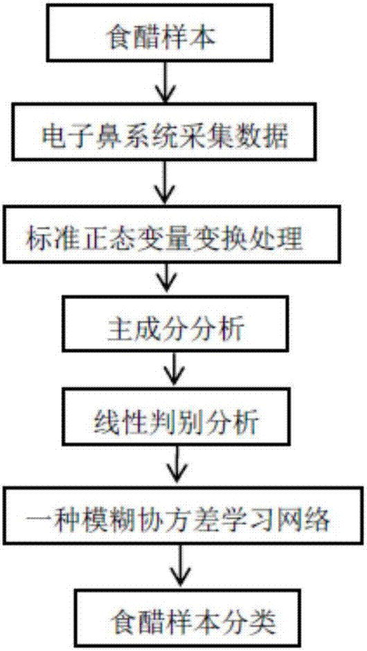 Electronic nose vinegar variety identification method through fuzzy covariance learning network