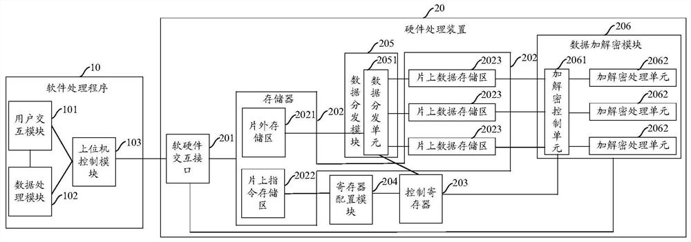 Data encryption and decryption processing system and method