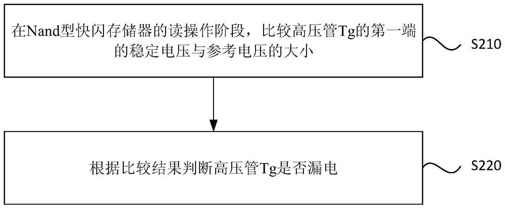 A kind of leakage test method of nand type flash memory