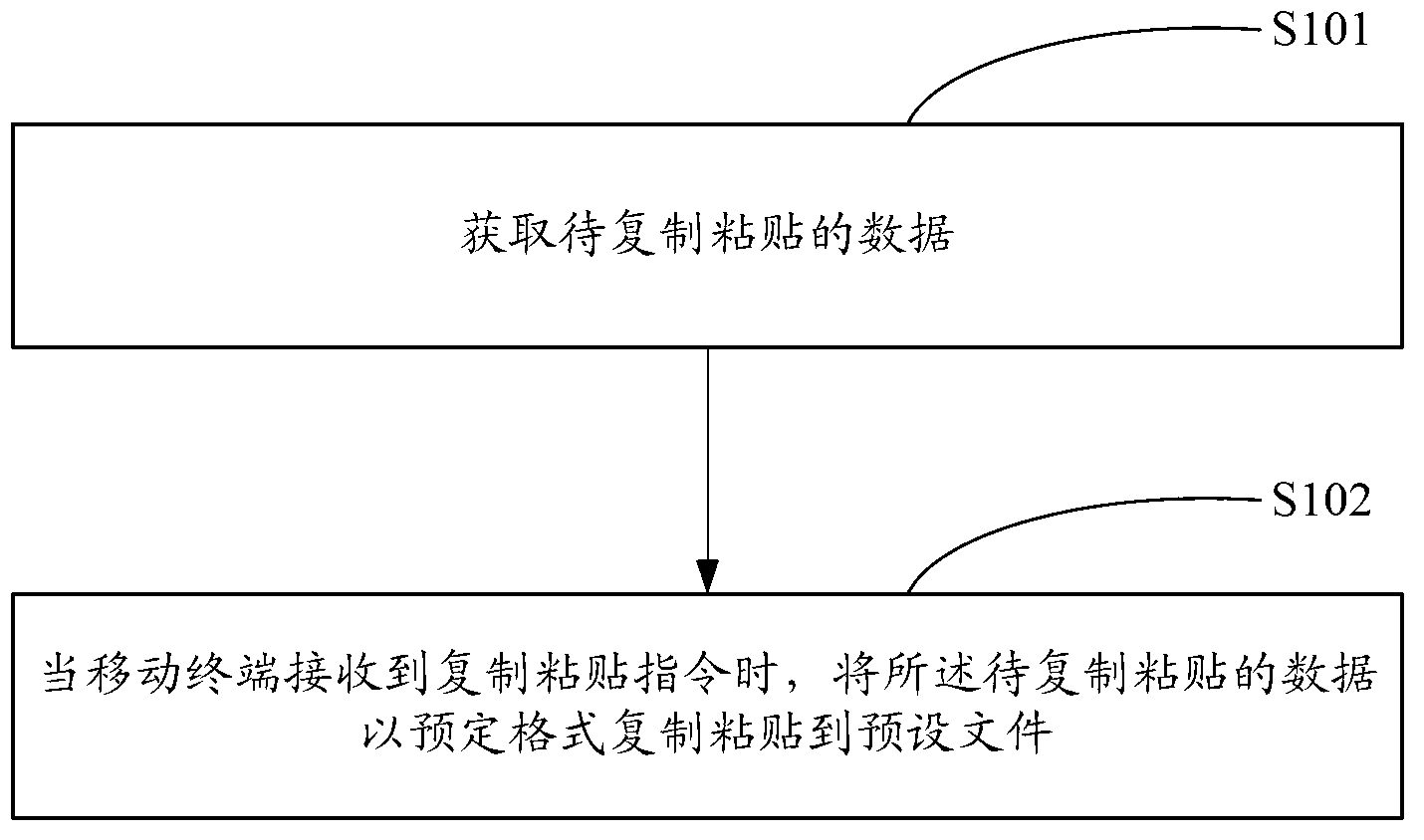 Copy and paste method and device and mobile terminal