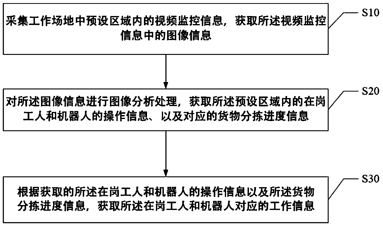 Work information obtaining method and device based on image recognition and storage medium