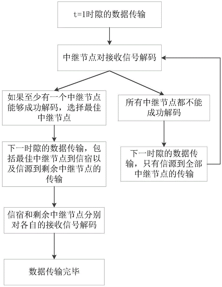 A virtual full-duplex relay transmission method based on half-duplex multi-path cooperative system