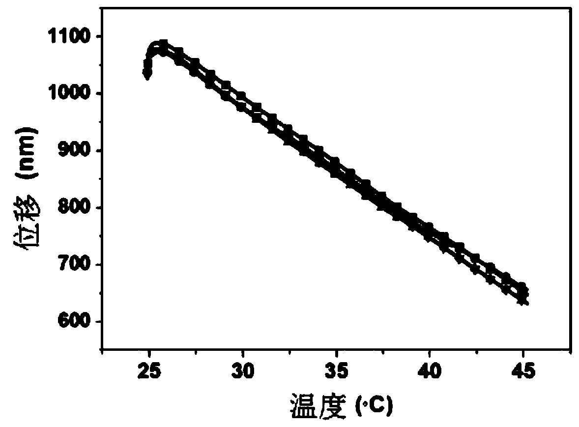 Method for testing thermal expansion coefficient of small sample by using nanomechanical tester
