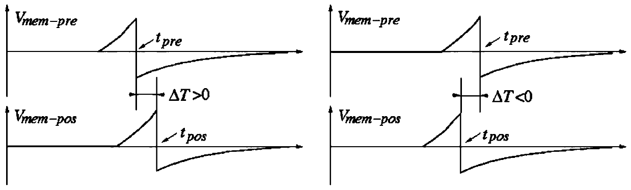 Design method of stdp pulse based on multi-valued memristor and realization method of diversified stdp