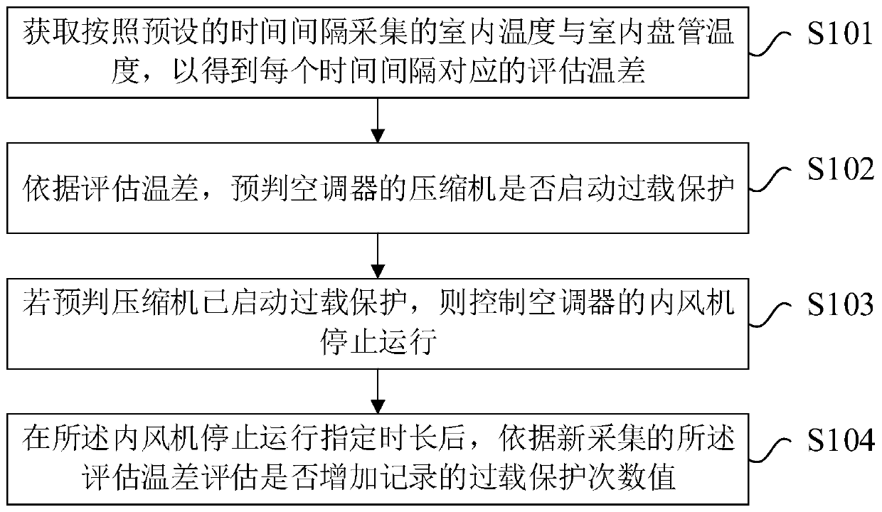 Air conditioner overload protection judgment method and device and air conditioner