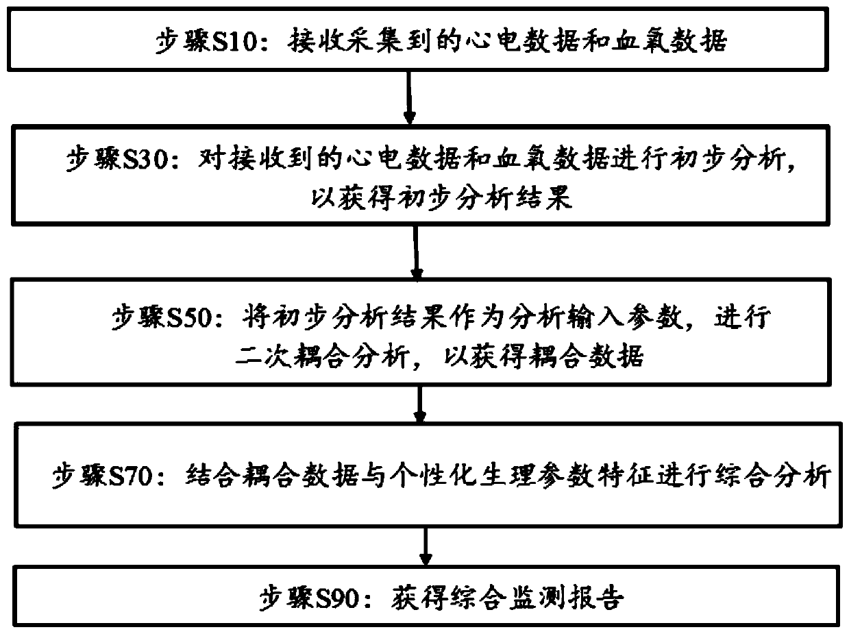 Pregnancy health monitoring wearable equipment control method and device and storage medium