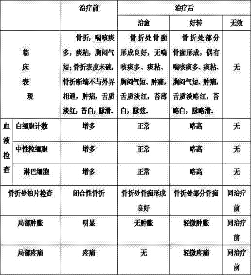 Method of preparing traditional Chinese medicine lotion for treating phlegm turbidity and stagnation type closed fracture