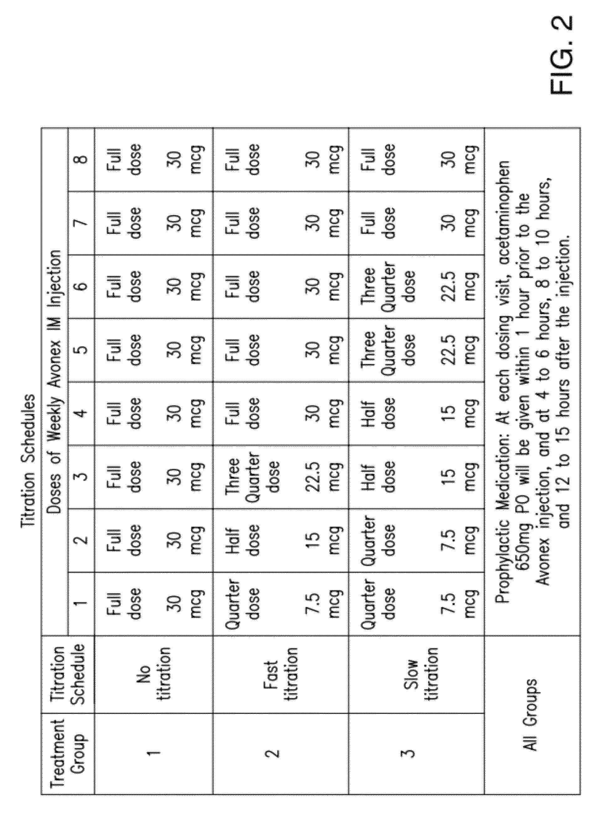 Method for reducing flu-like symptoms associated with intramuscular administration of interferon using a fast titration escalating dosing regimen