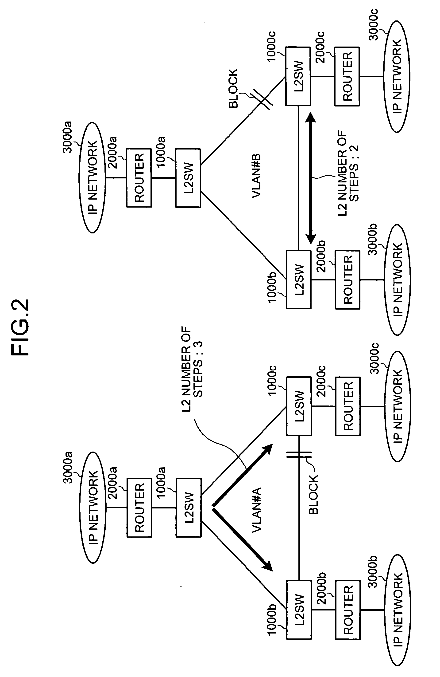 Network system, layer 3 communication device, layer 2 communication device, and route selection method