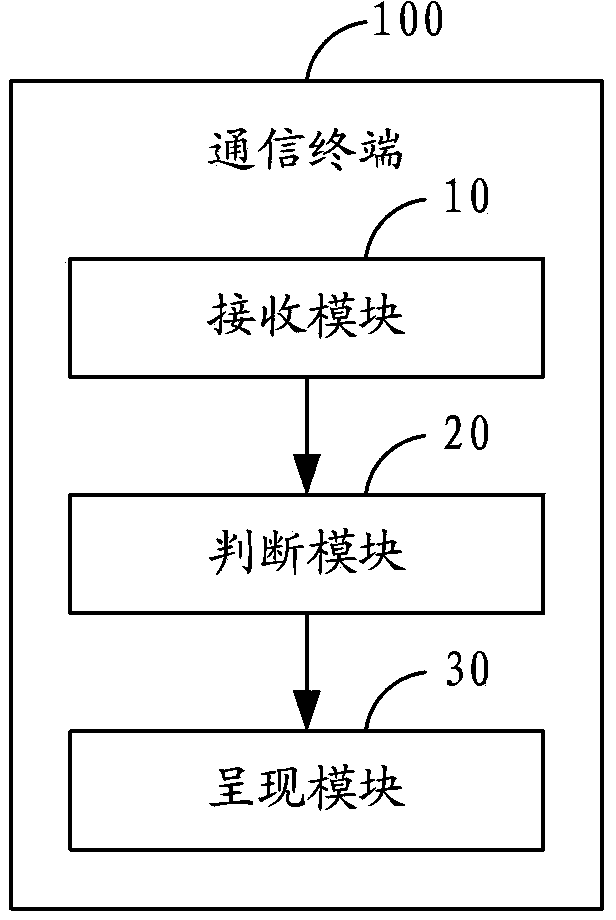 Presenting method and communication terminal of burn-after-reading information
