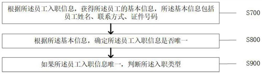 Work order-based authority entry automatic management method and system