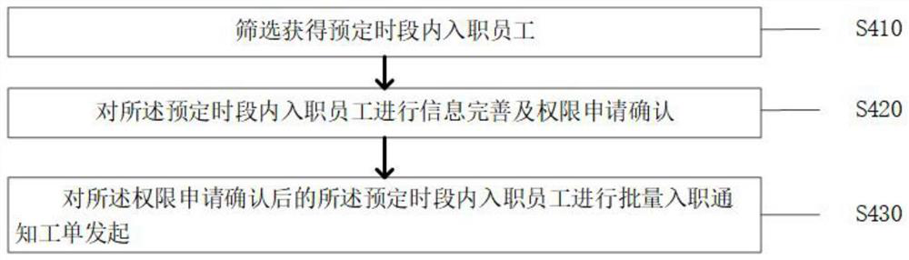 Work order-based authority entry automatic management method and system