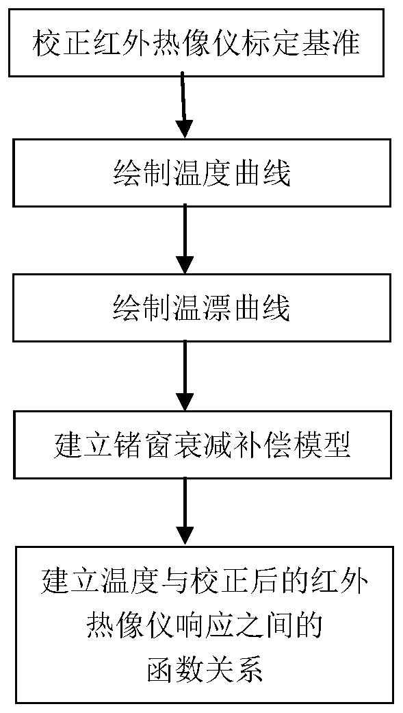 A method for calibrating an infrared thermal imager