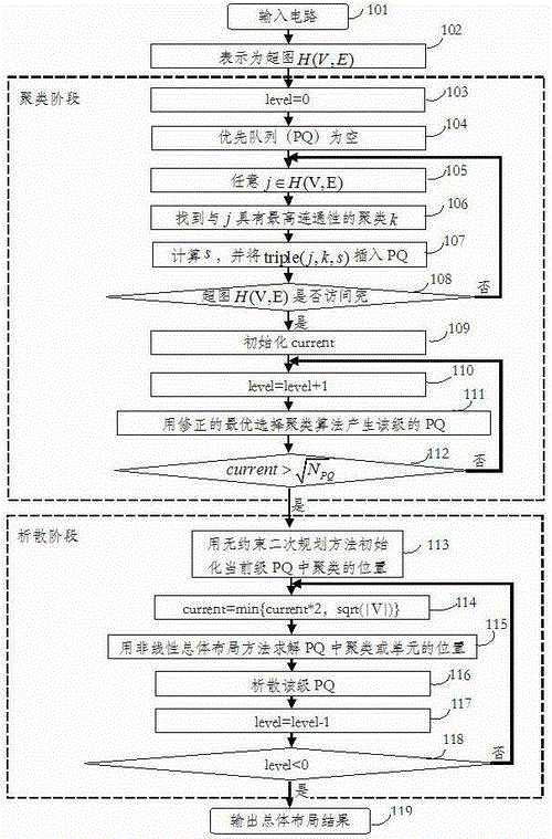 Very large scale integration (VLSI) standard unit overall arranging method based on L1 form model