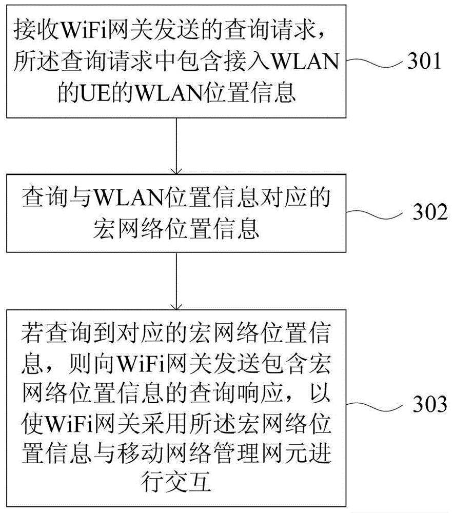 Wireless access processing method, device and system