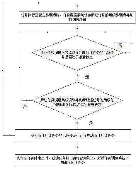 A multi-task scheduling method and system based on macro combination