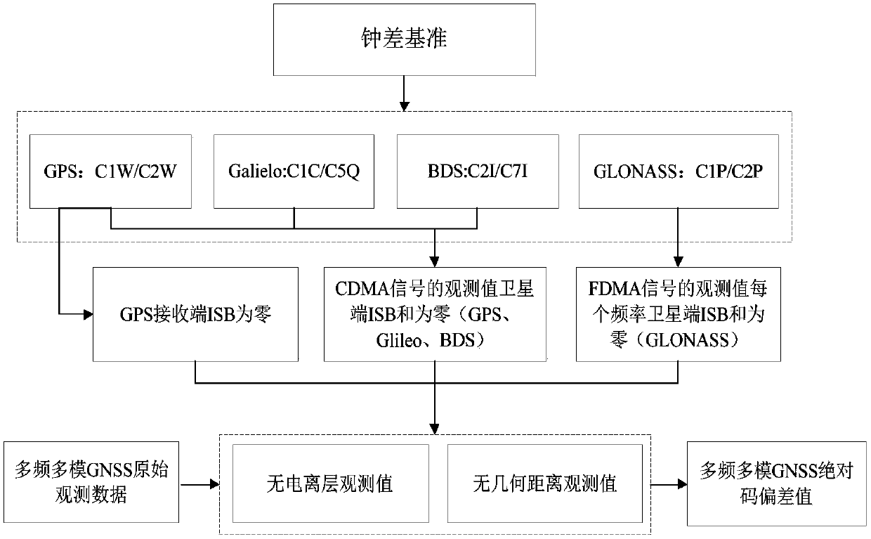 Multi-frequency multi-mode GNSS generalized absolute code bias estimation method