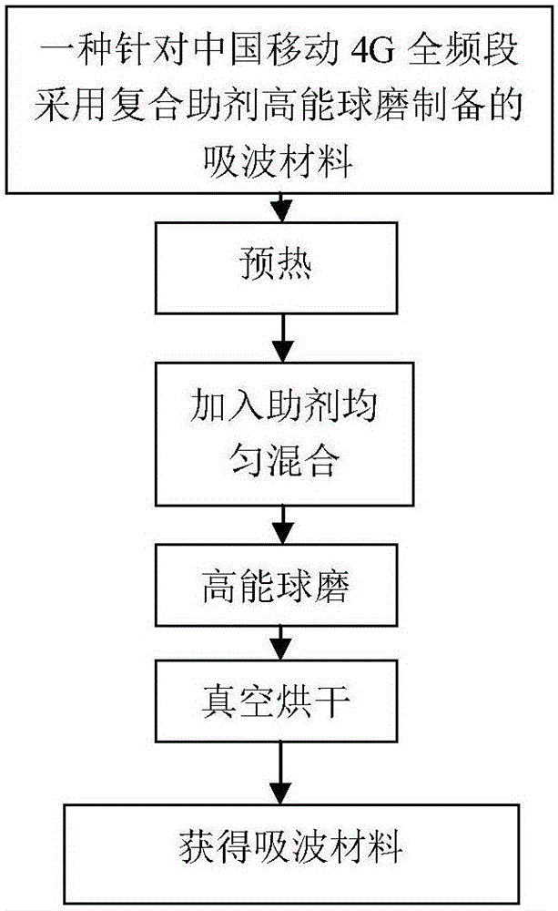 China Mobile 4G full band absorbing material, and preparation method and application thereof