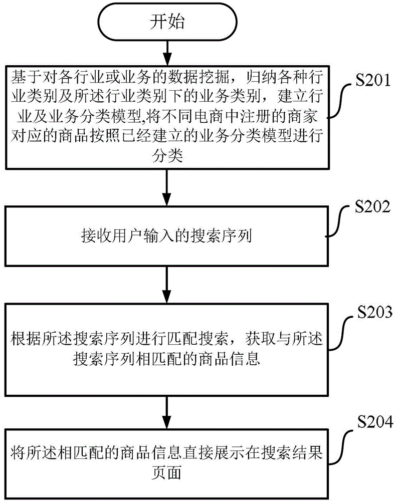 Method and system for displaying door buster directly