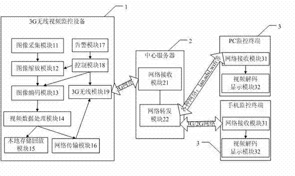 3G wireless video monitoring system and video monitoring method thereof
