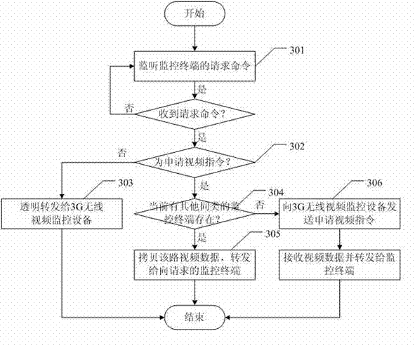 3G wireless video monitoring system and video monitoring method thereof