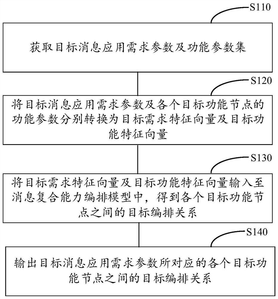 Message application function automatic arrangement method, device and equipment and computer readable storage medium