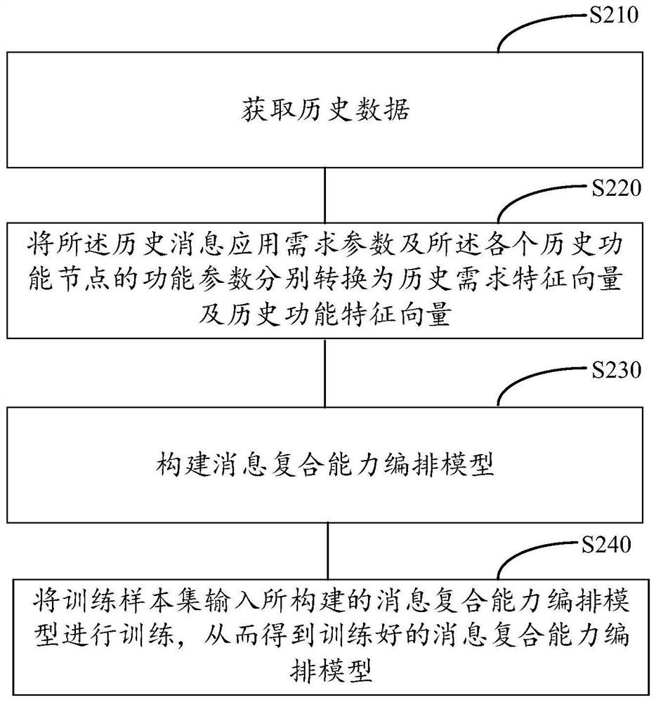 Message application function automatic arrangement method, device and equipment and computer readable storage medium