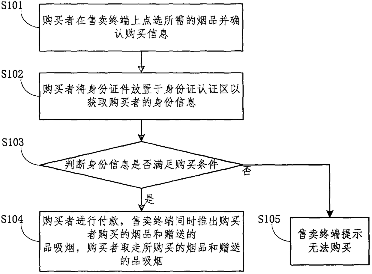 Method for using multi-layer smoke generation product selling terminal with smoking product function