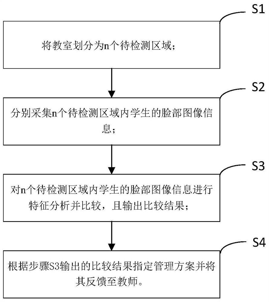 An intelligent control method for student education management