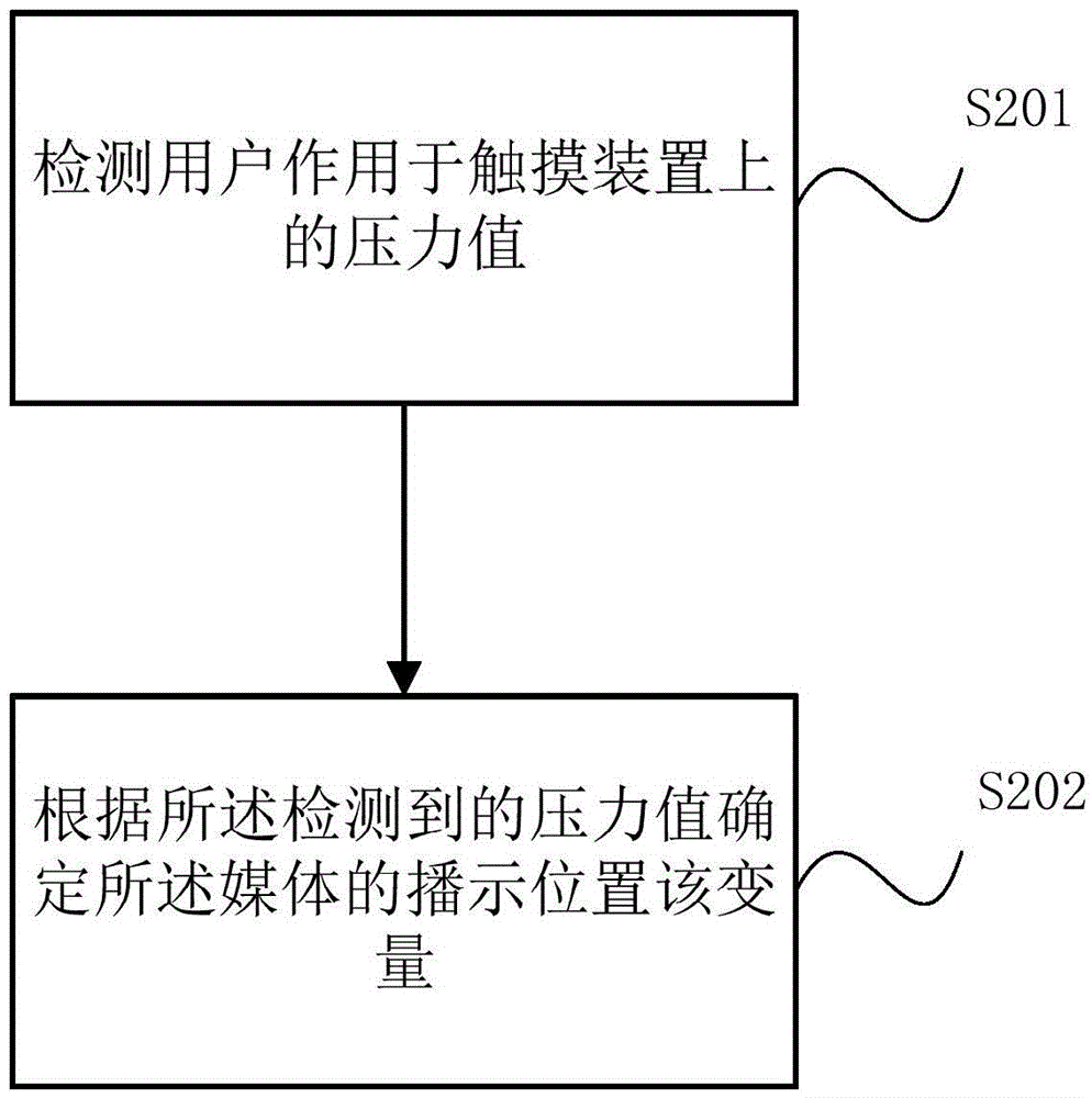 Method and device for controlling media broadcast and terminal