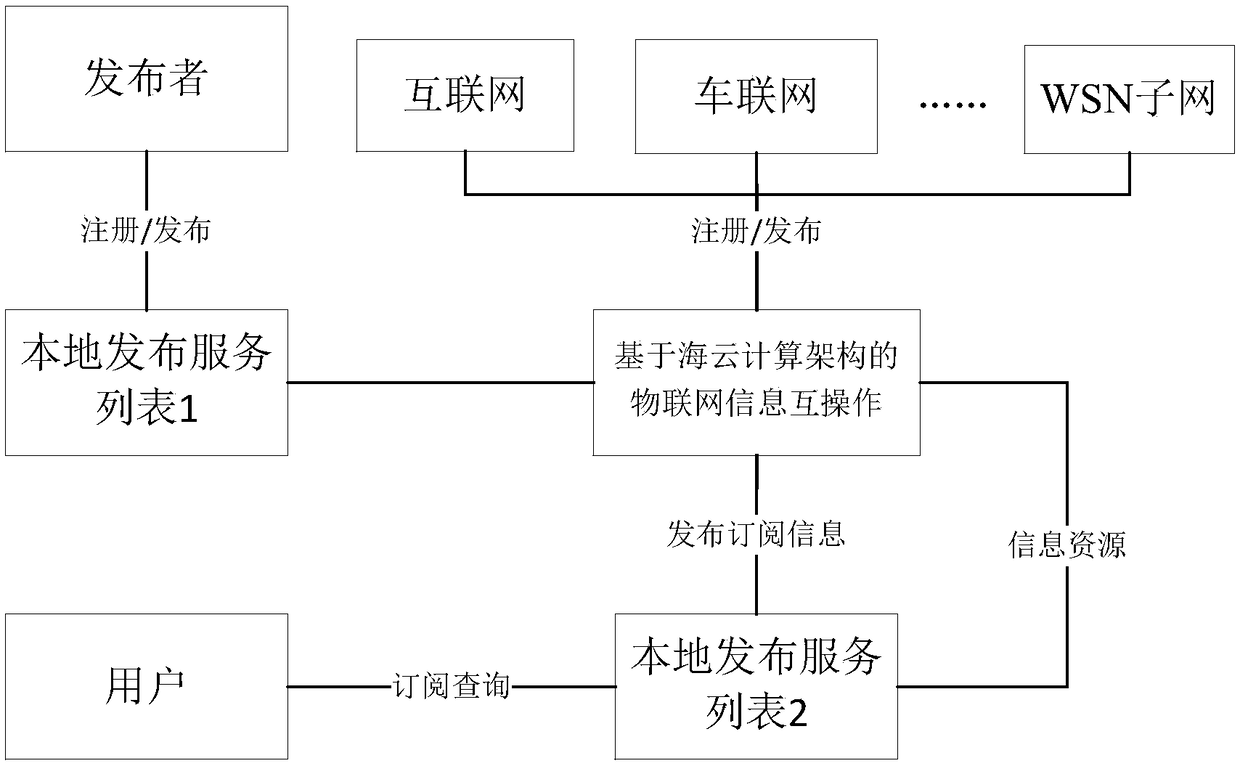 Internet of Things information interoperation method based on sea-cloud computing architecture