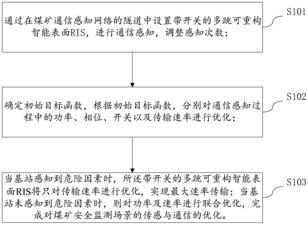 Sensing and communication optimization method and device for coal mine safety monitoring scene