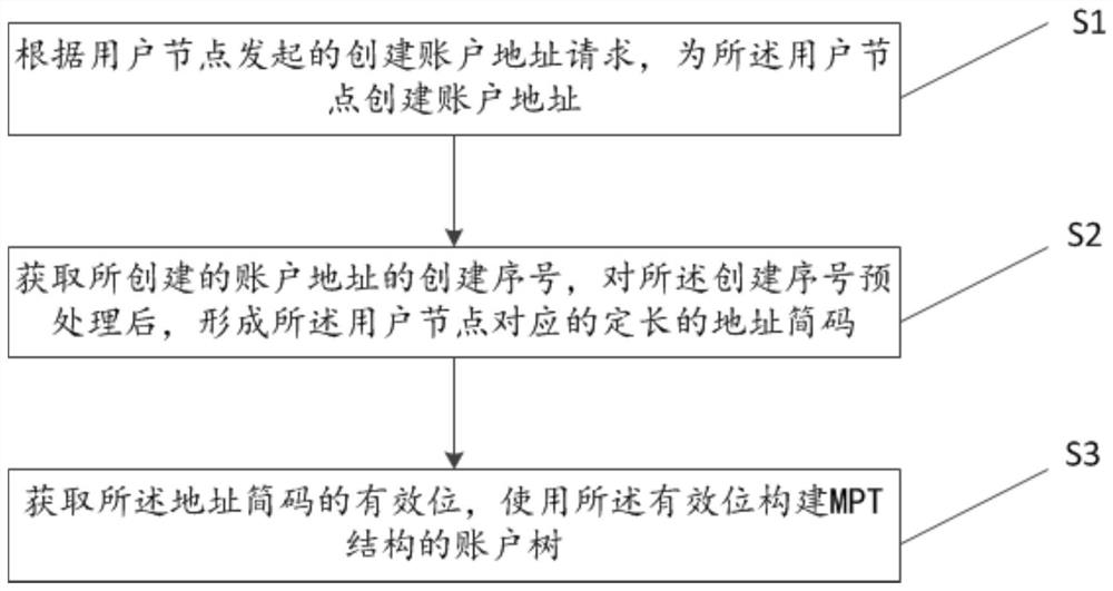 Data compression method and system for account tree of MPT structure
