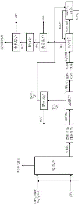 A production process for recovering sulfur dioxide from flue gas to produce sulfur