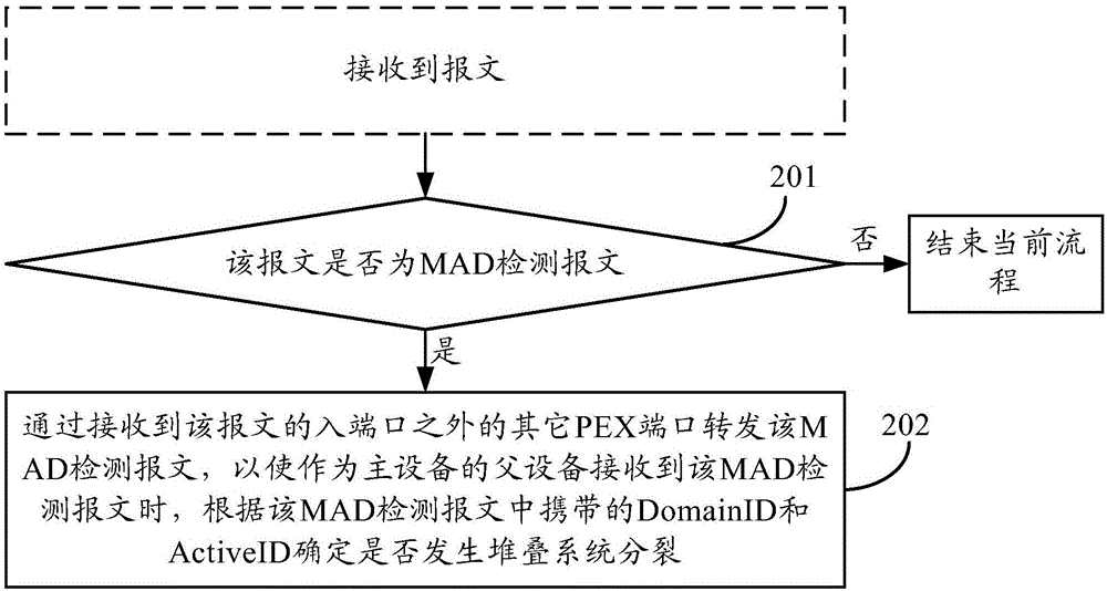 Stacking system split detection method and device